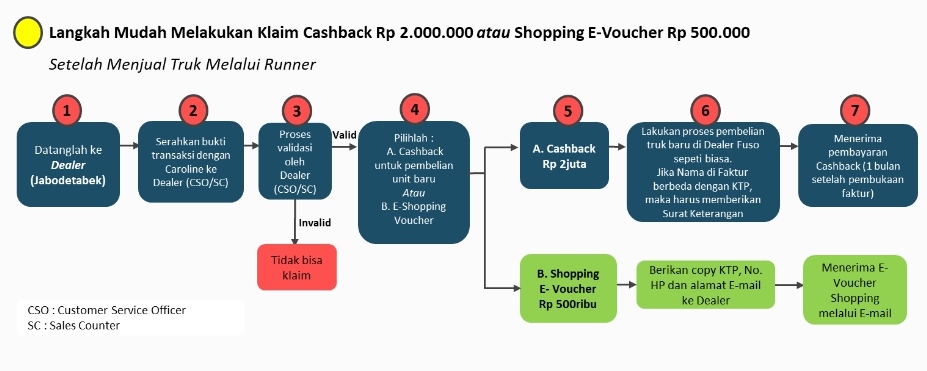 tata cara klaim cashback menjual truk bekas mitsubishi lewat aplikasi runner